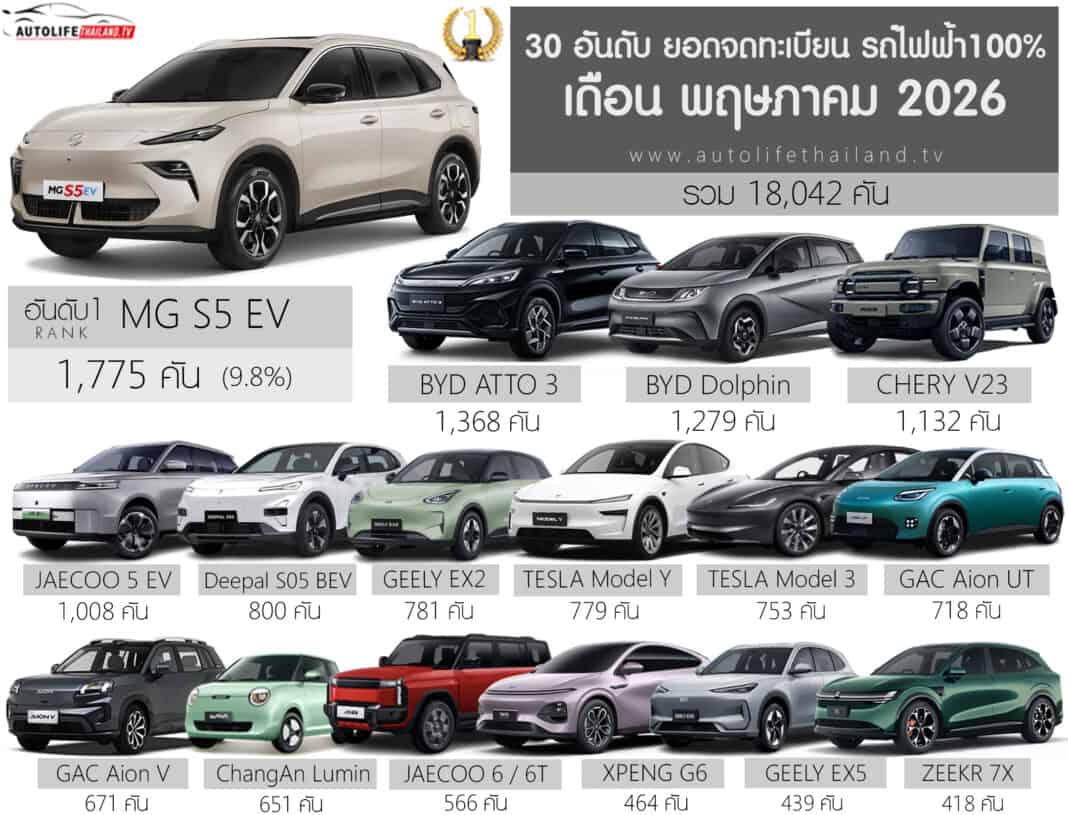 ยอดจดทะเบียน