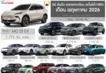 ยอดจดทะเบียน รถไฟฟ้า100% ในไทย เดือน พฤษภาคม 2026 รวม 18,042 คัน | เพิ่มขึ้น +80.0% MG S5 EV ครองแชมป์ครั้งแรก ยอดจดทะเบียน