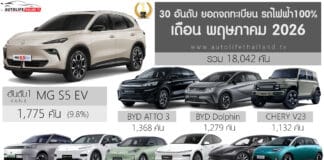 ยอดจดทะเบียน รถไฟฟ้า100% ในไทย เดือน พฤษภาคม 2026 รวม 18,042 คัน | เพิ่มขึ้น +80.0% MG S5 EV ครองแชมป์ครั้งแรก ยอดจดทะเบียน