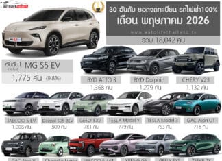ยอดจดทะเบียน รถไฟฟ้า100% ในไทย เดือน พฤษภาคม 2026 รวม 18,042 คัน | เพิ่มขึ้น +80.0% MG S5 EV ครองแชมป์ครั้งแรก ยอดจดทะเบียน