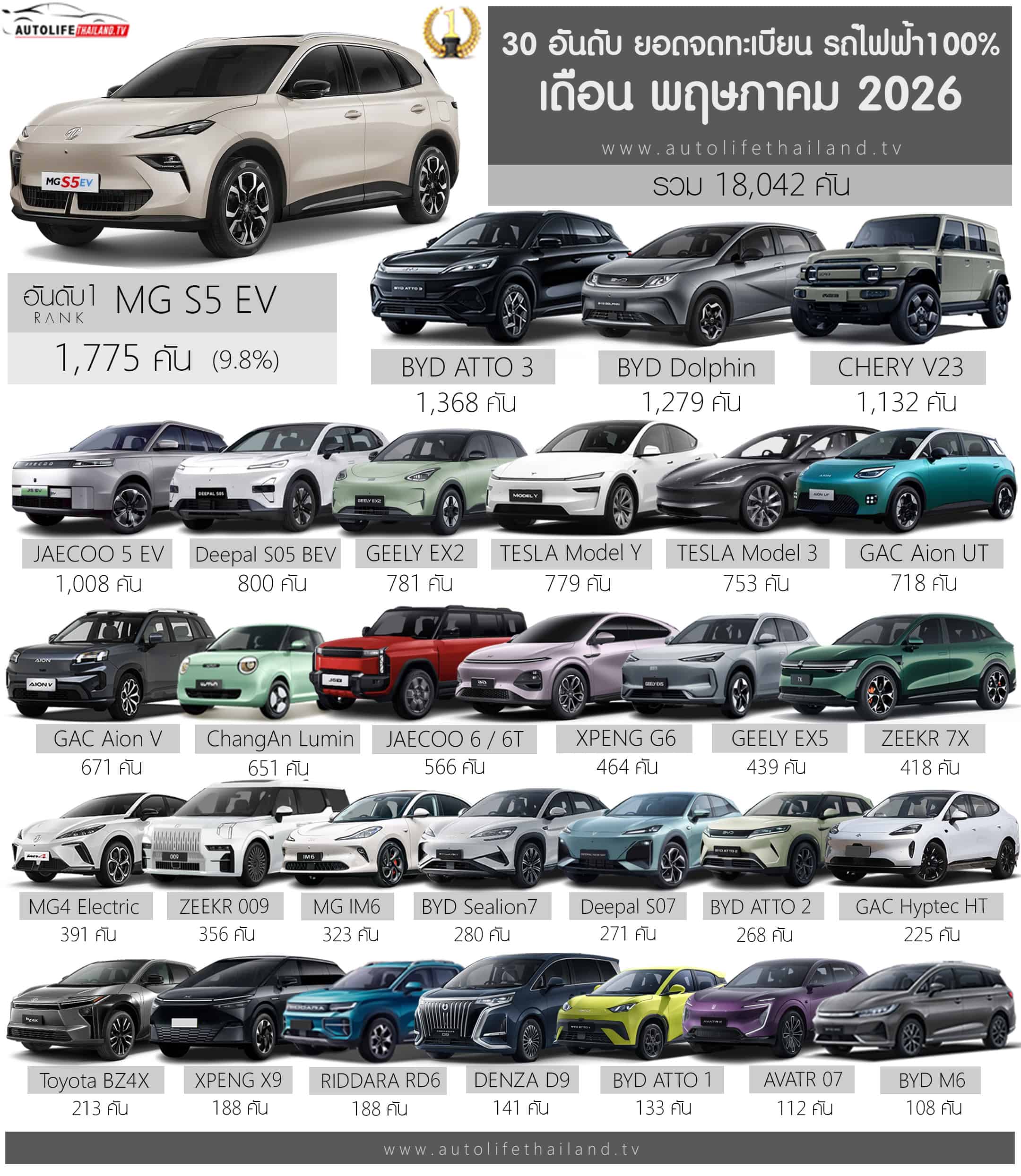 ยอดจดทะเบียน