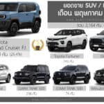 ยอดขาย SUV – PPV เดือน พฤษภาคม 2026 รวม 3,164 คัน : Toyota Land Cruiser FJ ครองแชมป์ ยอดขาย