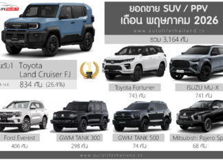 ยอดขาย SUV – PPV เดือน พฤษภาคม 2026 รวม 3,164 คัน : Toyota Land Cruiser FJ ครองแชมป์ ยอดขาย