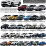 ยอดขาย B-SUV / BC-SUV เดือน เมษายน 2026 รวม 10,846 คัน : Toyota Yaris CROSS ครองแชมป์ ยอดขาย