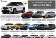 ยอดขาย B-SUV / BC-SUV เดือน เมษายน 2026 รวม 10,846 คัน : Toyota Yaris CROSS ครองแชมป์ ยอดขาย