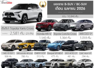 ยอดขาย B-SUV / BC-SUV เดือน เมษายน 2026 รวม 10,846 คัน : Toyota Yaris CROSS ครองแชมป์ ยอดขาย