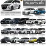 ยอดจดทะเบียน รถ MPV – VAN ประตูสไลด์ เดือน พฤษภาคม 2026 รวม 2,025 คัน | Toyota Alphard ครองแชมป์ ยอดจดทะเบียน