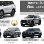 ยอดขาย SUV – PPV เดือน เมษายน 2026 รวม 2,619 คัน : Toyota Fortuner ครองแชมป์ ยอดขาย