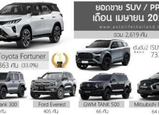 ยอดขาย SUV – PPV เดือน เมษายน 2026 รวม 2,619 คัน : Toyota Fortuner ครองแชมป์ ยอดขาย