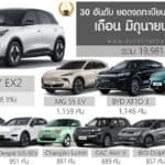 ยอดจดทะเบียน รถไฟฟ้า100% ในไทย เดือน มิถุนายน 2026 รวม 19,981 คัน | เพิ่มขึ้น +49.3% GEELY EX2 ครองแชมป์ครั้งแรก ยอดจดทะเบียน