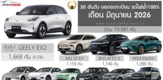 ยอดจดทะเบียน รถไฟฟ้า100% ในไทย เดือน มิถุนายน 2026 รวม 19,981 คัน | เพิ่มขึ้น +49.3% GEELY EX2 ครองแชมป์ครั้งแรก ยอดจดทะเบียน