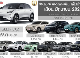 ยอดจดทะเบียน รถไฟฟ้า100% ในไทย เดือน มิถุนายน 2026 รวม 19,981 คัน | เพิ่มขึ้น +49.3% GEELY EX2 ครองแชมป์ครั้งแรก ยอดจดทะเบียน