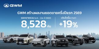 GWM เผยยอดขาย 6 เดือนโต 19% เตรียมเปิดตัวอีก 3 รุ่นในครึ่งปีหลัง GWM