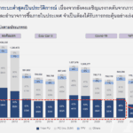ต้องกระตุ้นด่วน! ตลาด รถกระบะ ในไทยมีแนวโน้มลดลงได้อีกทะลุจุดต่ำสุด รถกระบะ