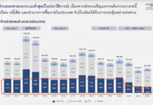 ต้องกระตุ้นด่วน! ตลาด รถกระบะ ในไทยมีแนวโน้มลดลงได้อีกทะลุจุดต่ำสุด รถกระบะ