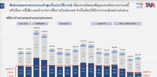 ต้องกระตุ้นด่วน! ตลาด รถกระบะ ในไทยมีแนวโน้มลดลงได้อีกทะลุจุดต่ำสุด รถกระบะ
