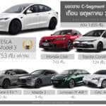 ยอดขาย C-Segment เดือน พฤษภาคม 2026 รวม 1,655 คัน : TESLA Model 3 ครองแชมป์ ยอดขาย