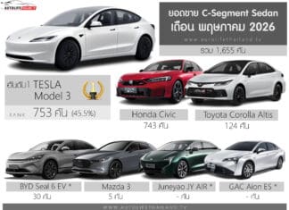 ยอดขาย C-Segment เดือน พฤษภาคม 2026 รวม 1,655 คัน : TESLA Model 3 ครองแชมป์ ยอดขาย