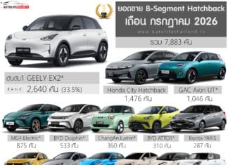 ยอดขาย B-Segment Hatchback เดือน กรกฎาคม 2026 รวม 7,883 คัน : GEELY EX2 ครองแชมป์ ยอดขาย