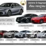 ยอดขาย D-Segment เดือน กรกฎาคม 2026 รวม 856 คัน : Toyota Camry ครองแชมป์ ยอดขาย