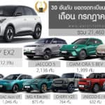 ยอดจดทะเบียน รถไฟฟ้า100% ในไทย เดือน กรกฎาคม 2026 รวม 21,460 คัน | เพิ่มขึ้น +110.5% GEELY EX2 ครองแชมป์ 2 เดือนติด ยอดจดทะเบียน รถไฟฟ้า
