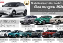 ยอดจดทะเบียน รถไฟฟ้า100% ในไทย เดือน กรกฎาคม 2026 รวม 21,460 คัน | เพิ่มขึ้น +110.5% GEELY EX2 ครองแชมป์ 2 เดือนติด ยอดจดทะเบียน รถไฟฟ้า