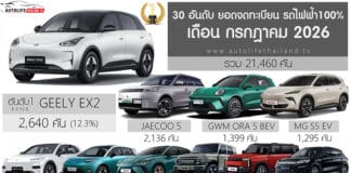 ยอดจดทะเบียน รถไฟฟ้า100% ในไทย เดือน กรกฎาคม 2026 รวม 21,460 คัน | เพิ่มขึ้น +110.5% GEELY EX2 ครองแชมป์ 2 เดือนติด ยอดจดทะเบียน รถไฟฟ้า