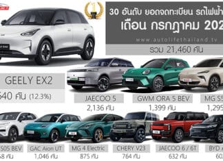 ยอดจดทะเบียน รถไฟฟ้า100% ในไทย เดือน กรกฎาคม 2026 รวม 21,460 คัน | เพิ่มขึ้น +110.5% GEELY EX2 ครองแชมป์ 2 เดือนติด ยอดจดทะเบียน รถไฟฟ้า