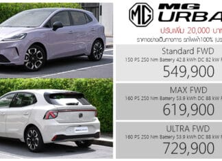 ปรับเพิ่ม 20,000 ! MG URBAN รถไฟฟ้า100% ราคาอย่างเป็นทางการ : 549,900 – 729,900 บาท (ประกอบไทย) | มีผล 1 สิงหาคม 2026 MG URBAN