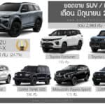 ยอดขาย SUV – PPV เดือน มิถุนายน 2026 รวม 2,983 คัน : Isuzu MU-X ครองแชมป์ เฉือนชนะ Fortuner 3 คัน ยอดขาย