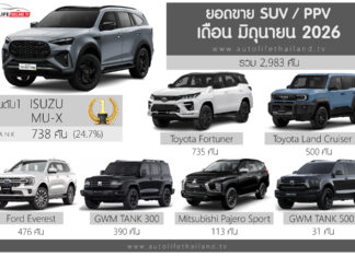 ยอดขาย SUV – PPV เดือน มิถุนายน 2026 รวม 2,983 คัน : Isuzu MU-X ครองแชมป์ เฉือนชนะ Fortuner 3 คัน ยอดขาย