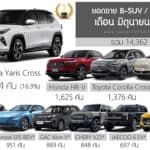 ยอดขาย B-SUV / BC-SUV เดือน มิถุนายน 2026 รวม 14,362 คัน : Toyota Yaris CROSS ครองแชมป์ ยอดขาย
