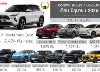 ยอดขาย B-SUV / BC-SUV เดือน มิถุนายน 2026 รวม 14,362 คัน : Toyota Yaris CROSS ครองแชมป์ ยอดขาย