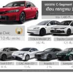 ยอดขาย C-Segment เดือน กรกฎาคม 2026 รวม 1,480 คัน : Honda Civic กลับมาครองแชมป์ อันดับ 1 ยอดขาย