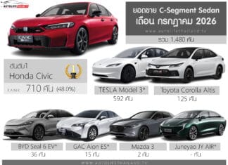 ยอดขาย C-Segment เดือน กรกฎาคม 2026 รวม 1,480 คัน : Honda Civic กลับมาครองแชมป์ อันดับ 1 ยอดขาย