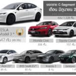 ยอดขาย C-Segment เดือน มิถุนายน 2026 รวม 1,328 คัน : TESLA Model 3 ครองแชมป์ ติดต่อกัน 2 เดือน ยอดขาย