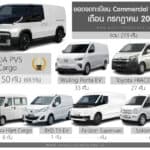 ยอดจดทะเบียน รถ Commercial Van ตู้บรรทุก รย.3 เดือน กรกฎาคม 2026 รวม 219 คัน | KIA PV5 Cargo ครองแชมป์ ยอดจดทะเบียน
