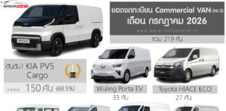 ยอดจดทะเบียน รถ Commercial Van ตู้บรรทุก รย.3 เดือน กรกฎาคม 2026 รวม 219 คัน | KIA PV5 Cargo ครองแชมป์ ยอดจดทะเบียน
