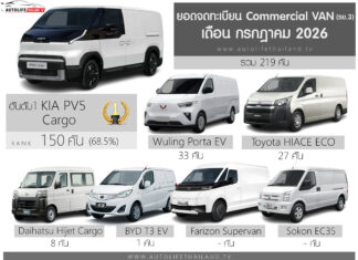 ยอดจดทะเบียน รถ Commercial Van ตู้บรรทุก รย.3 เดือน กรกฎาคม 2026 รวม 219 คัน | KIA PV5 Cargo ครองแชมป์ ยอดจดทะเบียน