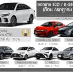 ยอดขาย ECO / B-Seg Sedan เดือน กรกฎาคม 2026 รวม 7,198 คัน : Toyota Yaris ATIV ครองแชมป์ ยอดขาย