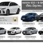 ยอดขาย ECO / B-Seg Sedan เดือน มิถุนายน 2026 รวม 6,521 คัน : Toyota Yaris ATIV ครองแชมป์ ยอดขาย