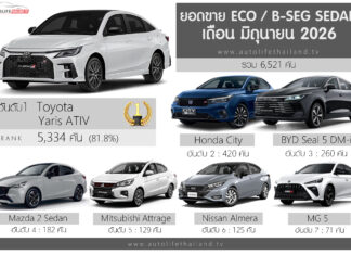 ยอดขาย ECO / B-Seg Sedan เดือน มิถุนายน 2026 รวม 6,521 คัน : Toyota Yaris ATIV ครองแชมป์ ยอดขาย