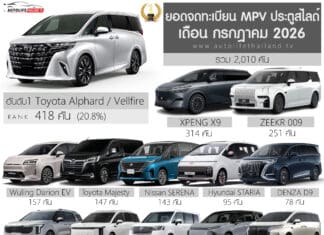 ยอดจดทะเบียน รถ MPV – VAN ประตูสไลด์ เดือน กรกฎาคม 2026 รวม 2,010 คัน | Toyota Alphard ครองแชมป์