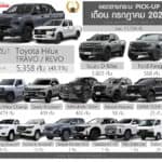 ยอดขายรถกระบะ Pick-up เดือน กรกฎาคม 2026 รวม 11,134 คัน : Toyota Hilux TRAVO / REVO ครองแชมป์ ยอดขาย กระบะ