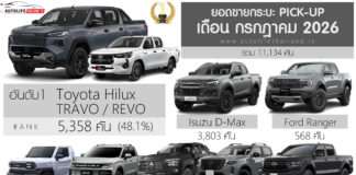 ยอดขายรถกระบะ Pick-up เดือน กรกฎาคม 2026 รวม 11,134 คัน : Toyota Hilux TRAVO / REVO ครองแชมป์ ยอดขาย กระบะ