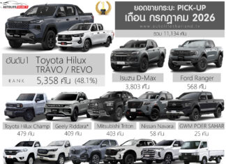 ยอดขายรถกระบะ Pick-up เดือน กรกฎาคม 2026 รวม 11,134 คัน : Toyota Hilux TRAVO / REVO ครองแชมป์ ยอดขาย กระบะ