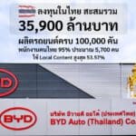โรงงาน BYD ประเทศไทย ผลิตรถยนต์ครบ 100,000 คัน ลงทุนในไทย สะสมรวม 35,900 ล้านบาท