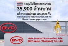 โรงงาน BYD ประเทศไทย ผลิตรถยนต์ครบ 100,000 คัน ลงทุนในไทย สะสมรวม 35,900 ล้านบาท