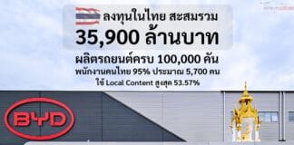 โรงงาน BYD ประเทศไทย ผลิตรถยนต์ครบ 100,000 คัน ลงทุนในไทย สะสมรวม 35,900 ล้านบาท