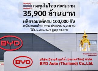 โรงงาน BYD ประเทศไทย ผลิตรถยนต์ครบ 100,000 คัน ลงทุนในไทย สะสมรวม 35,900 ล้านบาท